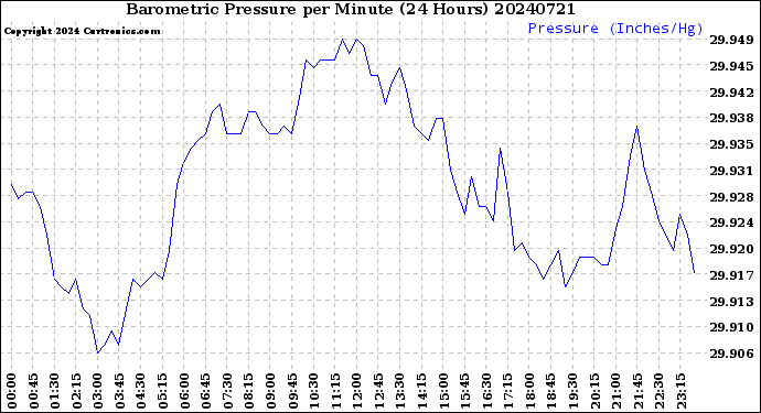 Milwaukee Weather Barometric Pressure<br>per Minute<br>(24 Hours)