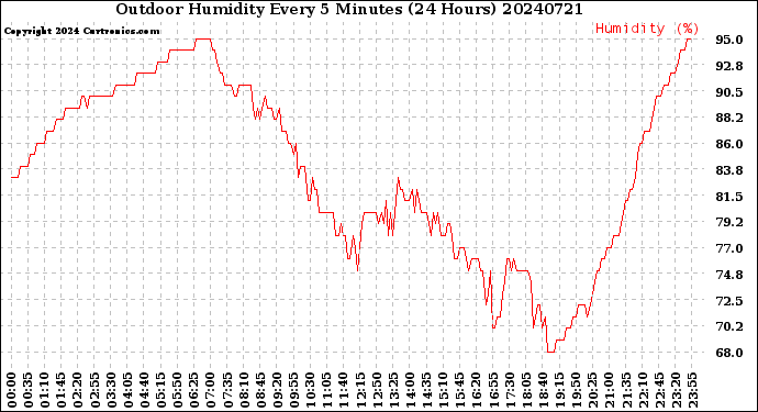 Milwaukee Weather Outdoor Humidity<br>Every 5 Minutes<br>(24 Hours)