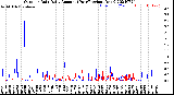 Milwaukee Weather Outdoor Rain<br>Daily Amount<br>(Past/Previous Year)