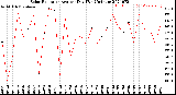 Milwaukee Weather Solar Radiation<br>Avg per Day W/m2/minute