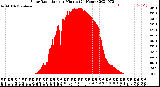 Milwaukee Weather Solar Radiation<br>per Minute<br>(24 Hours)