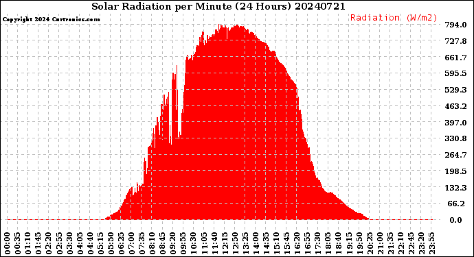 Milwaukee Weather Solar Radiation<br>per Minute<br>(24 Hours)