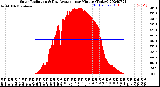 Milwaukee Weather Solar Radiation<br>& Day Average<br>per Minute<br>(Today)