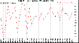 Milwaukee Weather Solar Radiation<br>per Day KW/m2