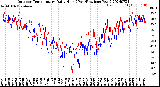 Milwaukee Weather Outdoor Temperature<br>Daily High<br>(Past/Previous Year)