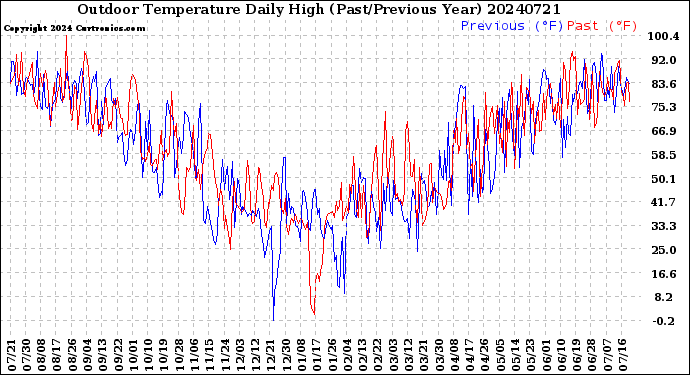 Milwaukee Weather Outdoor Temperature<br>Daily High<br>(Past/Previous Year)