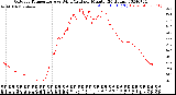 Milwaukee Weather Outdoor Temperature<br>vs Wind Chill<br>per Minute<br>(24 Hours)