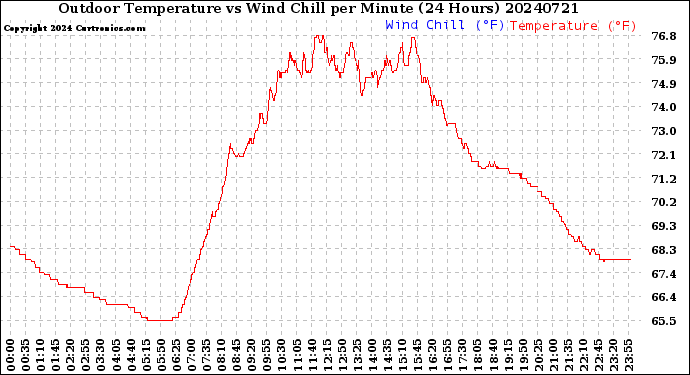 Milwaukee Weather Outdoor Temperature<br>vs Wind Chill<br>per Minute<br>(24 Hours)