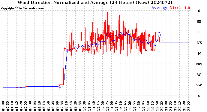 Milwaukee Weather Wind Direction<br>Normalized and Average<br>(24 Hours) (New)