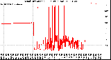 Milwaukee Weather Wind Direction<br>(24 Hours) (Raw)