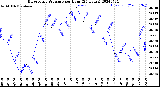 Milwaukee Weather Barometric Pressure<br>per Hour<br>(24 Hours)