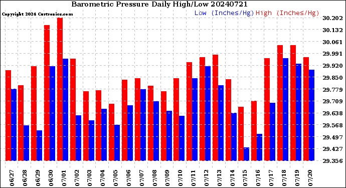 Milwaukee Weather Barometric Pressure<br>Daily High/Low