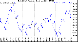 Milwaukee Weather Barometric Pressure<br>Daily High