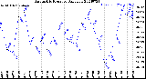 Milwaukee Weather Barometric Pressure<br>Daily Low