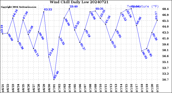 Milwaukee Weather Wind Chill<br>Daily Low