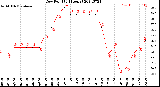 Milwaukee Weather Dew Point<br>(24 Hours)