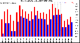 Milwaukee Weather Dew Point<br>Daily High/Low