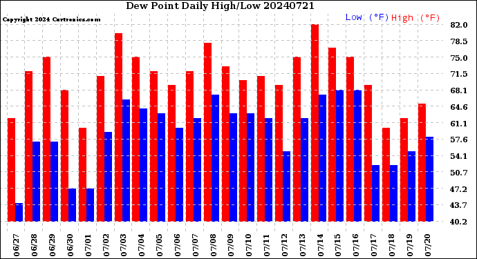 Milwaukee Weather Dew Point<br>Daily High/Low