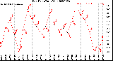 Milwaukee Weather Dew Point<br>Daily High