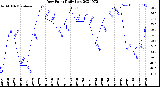 Milwaukee Weather Dew Point<br>Daily Low