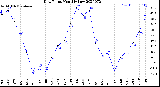 Milwaukee Weather Dew Point<br>Monthly Low