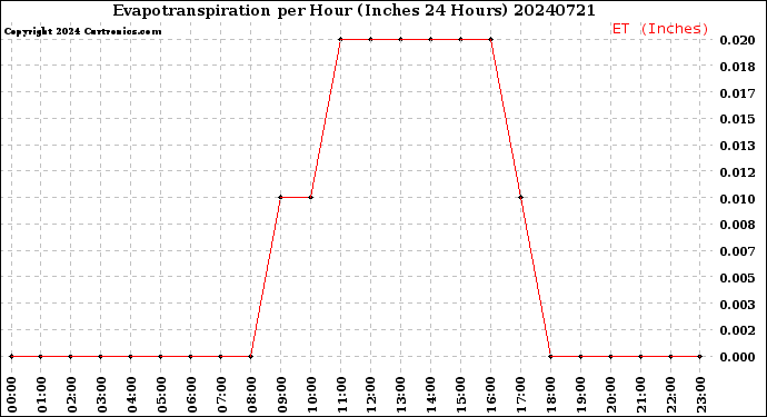 Milwaukee Weather Evapotranspiration<br>per Hour<br>(Inches 24 Hours)