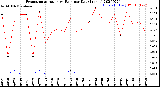 Milwaukee Weather Evapotranspiration<br>vs Rain per Day<br>(Inches)