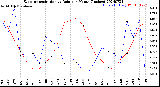 Milwaukee Weather Evapotranspiration<br>vs Rain per Month<br>(Inches)