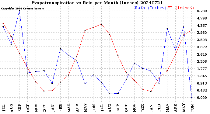 Milwaukee Weather Evapotranspiration<br>vs Rain per Month<br>(Inches)