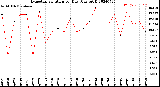 Milwaukee Weather Evapotranspiration<br>per Day (Ozs sq/ft)