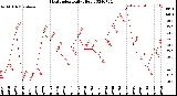 Milwaukee Weather Heat Index<br>Daily High