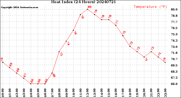 Milwaukee Weather Heat Index<br>(24 Hours)