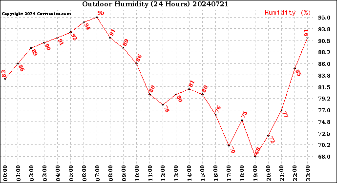 Milwaukee Weather Outdoor Humidity<br>(24 Hours)