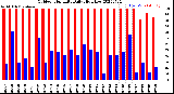 Milwaukee Weather Outdoor Humidity<br>Daily High/Low