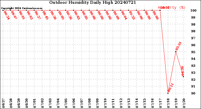 Milwaukee Weather Outdoor Humidity<br>Daily High