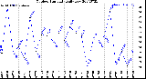 Milwaukee Weather Outdoor Humidity<br>Daily Low