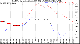 Milwaukee Weather Outdoor Temperature<br>vs Dew Point<br>(24 Hours)