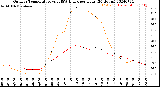 Milwaukee Weather Outdoor Temperature<br>vs THSW Index<br>per Hour<br>(24 Hours)