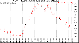 Milwaukee Weather Outdoor Temperature<br>per Hour<br>(24 Hours)