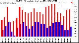 Milwaukee Weather Outdoor Temperature<br>Daily High/Low