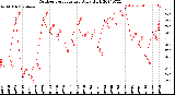 Milwaukee Weather Outdoor Temperature<br>Daily High