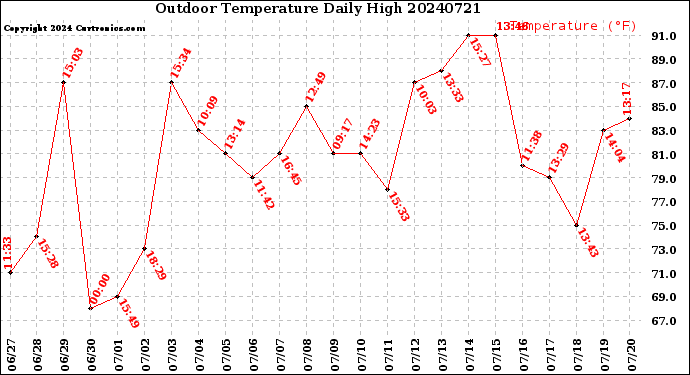 Milwaukee Weather Outdoor Temperature<br>Daily High