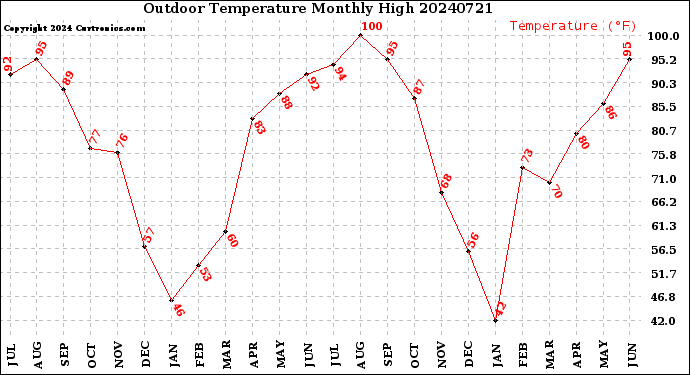 Milwaukee Weather Outdoor Temperature<br>Monthly High