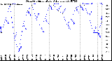 Milwaukee Weather Outdoor Temperature<br>Daily Low