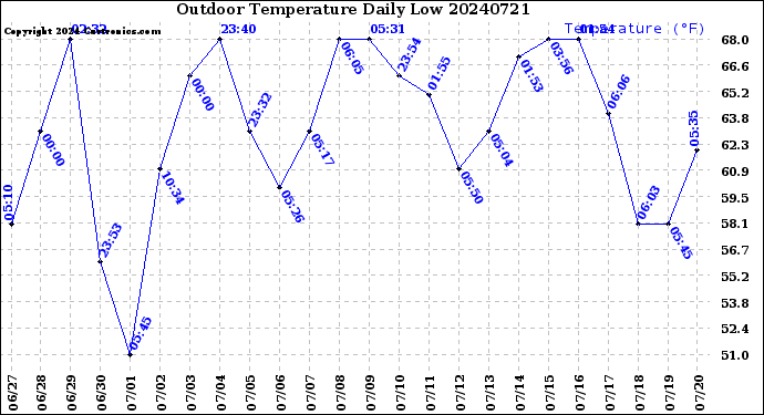 Milwaukee Weather Outdoor Temperature<br>Daily Low