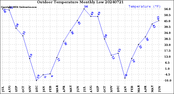 Milwaukee Weather Outdoor Temperature<br>Monthly Low