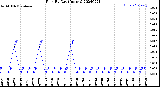 Milwaukee Weather Rain<br>By Day<br>(Inches)