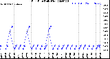 Milwaukee Weather Rain Rate<br>Daily High