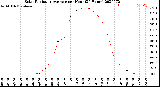 Milwaukee Weather Solar Radiation Average<br>per Hour<br>(24 Hours)