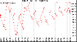 Milwaukee Weather Solar Radiation<br>Daily